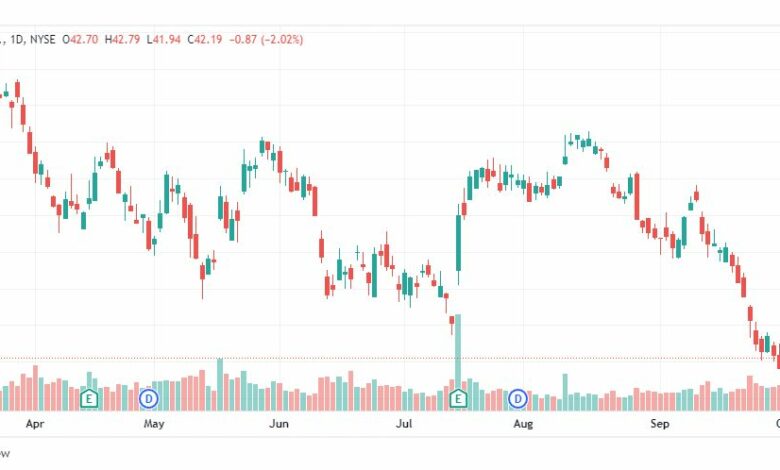 تحليل سهم سيتي جروب-C-CITY-GROUP-STOCK-10-10-2022