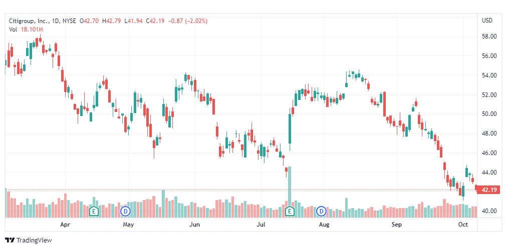 تحليل سهم سيتي جروب-C-CITY-GROUP-STOCK-10-10-2022