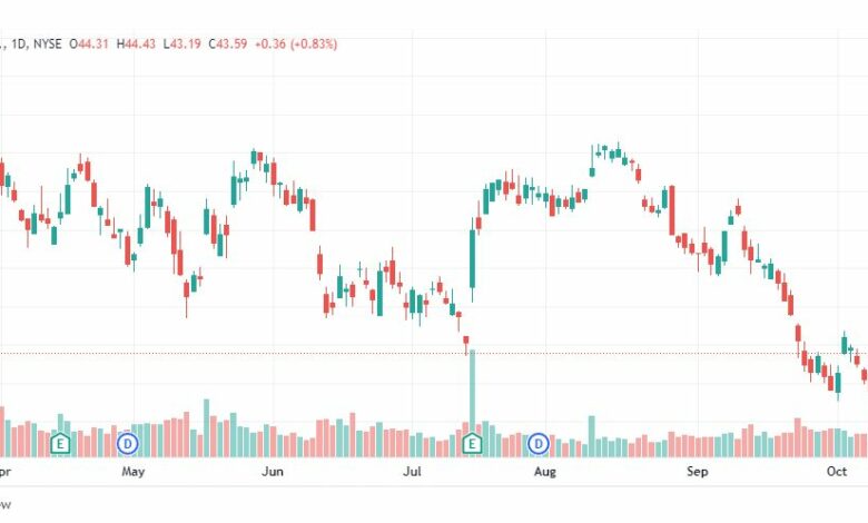تحليل سهم سيتي جروب-C-GROUP-STOCK-18-10-2022