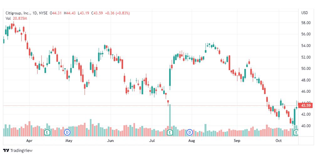 تحليل سهم سيتي جروب-C-GROUP-STOCK-18-10-2022