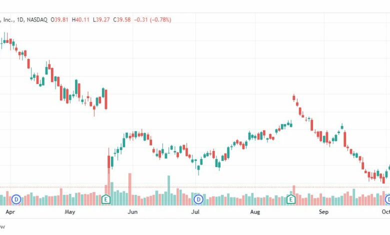 تحليل سهم سيسكو-CSCO-STOCK-12-10-2022