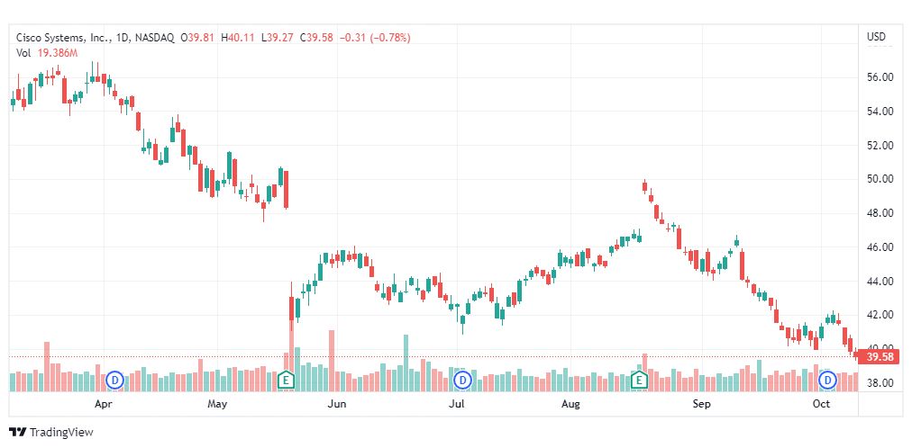 تحليل سهم سيسكو-CSCO-STOCK-12-10-2022