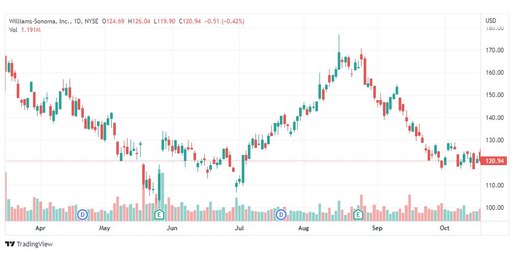 تحليل سهم شركة وليامز سونوما-WSM-STOCK-19-10-2022