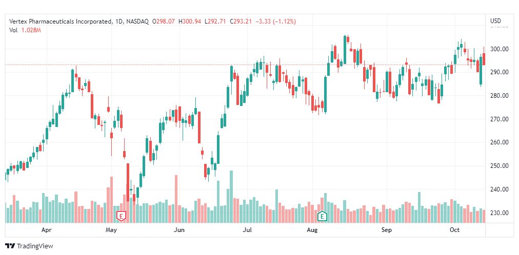 تحليل سهم فيرتيكس-VRTX-STOCK-17-10-2022