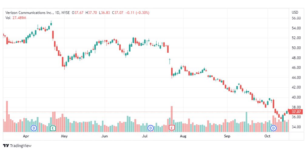 تحليل سهم فيريزيون للاتصالات-VZ-STOCK-19-10-2022