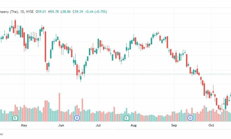 تحليل سهم كوكاكولا-KO-COCACOLA-STOCK-27-10-2022