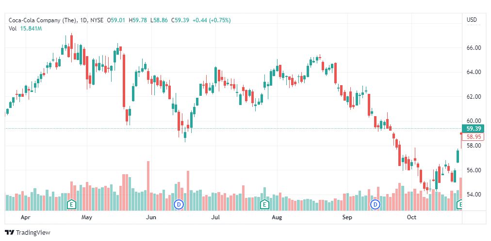تحليل سهم كوكاكولا-KO-COCACOLA-STOCK-27-10-2022