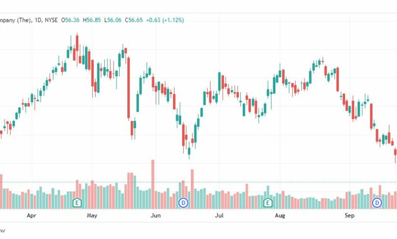 تحليل سهم كوكاكولا-KO-COCACOLA-STOCK-4-10-2022