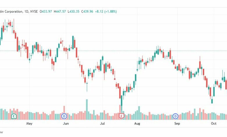 تحليل سهم لوكهيد مارتن-LMT-STOCK-20-10-2022