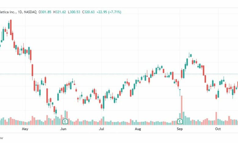 تحليل سهم لولوليمون-LULU-STOCK-26-10-2022