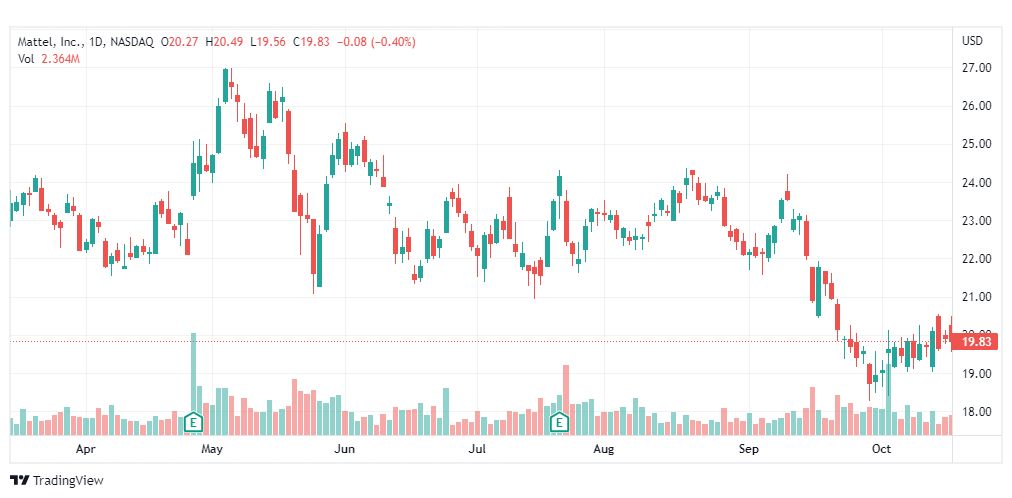 تحليل سهم ماتيل-MAT-MATTEL-STOCK-19-10-2022