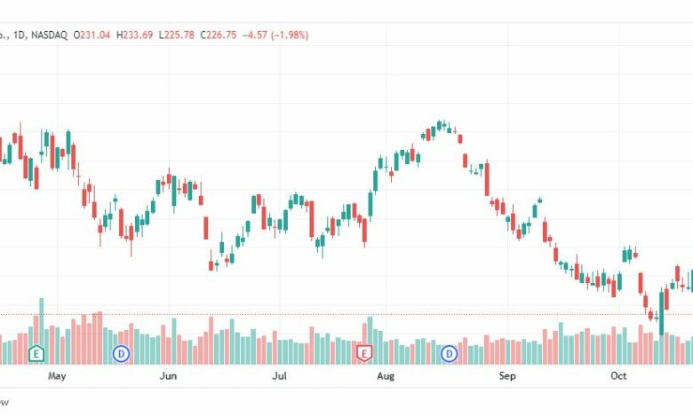 تحليل سهم مايكروسوفت-MICROSOFT-MSFT-STOCK-28-10-2022