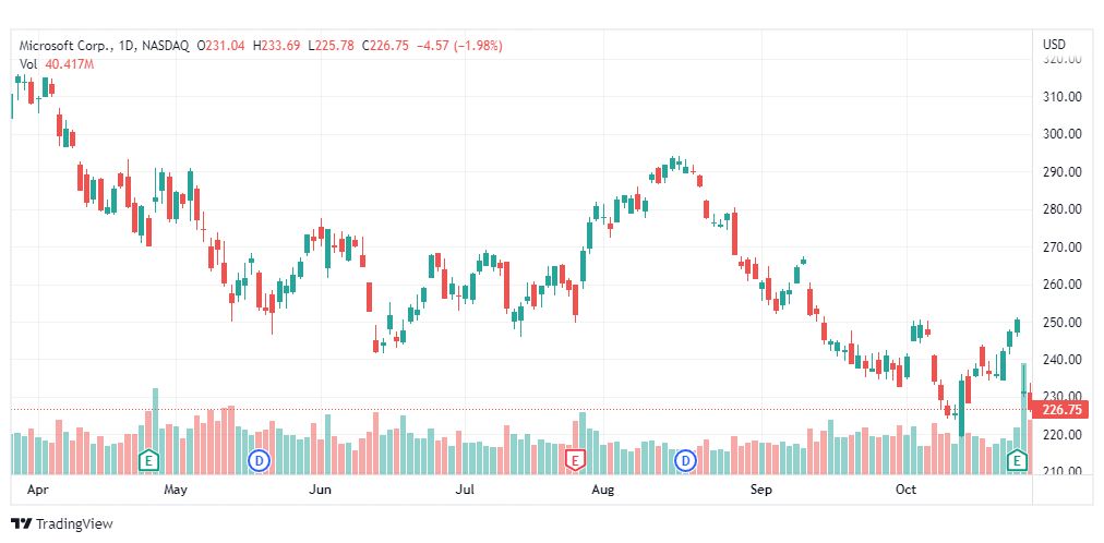 تحليل سهم مايكروسوفت-MICROSOFT-MSFT-STOCK-28-10-2022