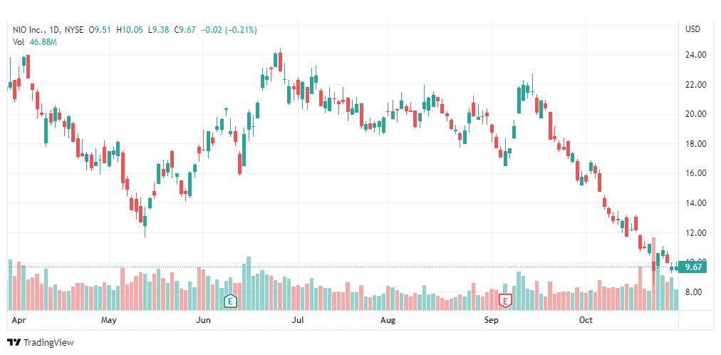 تحليل سهم نيو-NIO-STOCK-1-11-2022