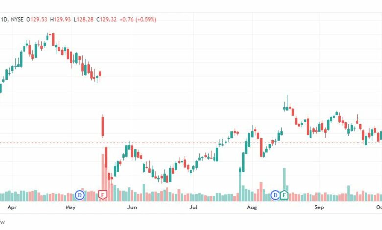 تحليل سهم وول مارت-WMT-WALLMART-STOCK-11-10-2022