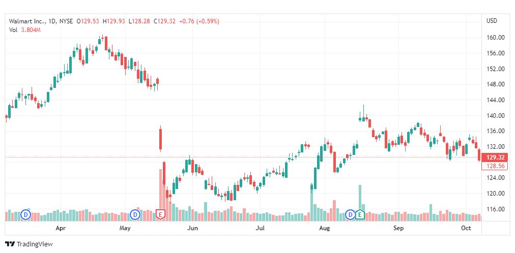 تحليل سهم وول مارت-WMT-WALLMART-STOCK-11-10-2022