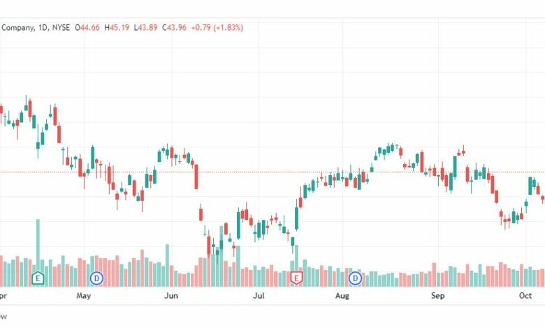 تحليل سهم ويلز فارجو-WFG-STOCK-18-10-2022