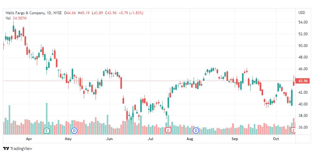تحليل سهم ويلز فارجو-WFG-STOCK-18-10-2022