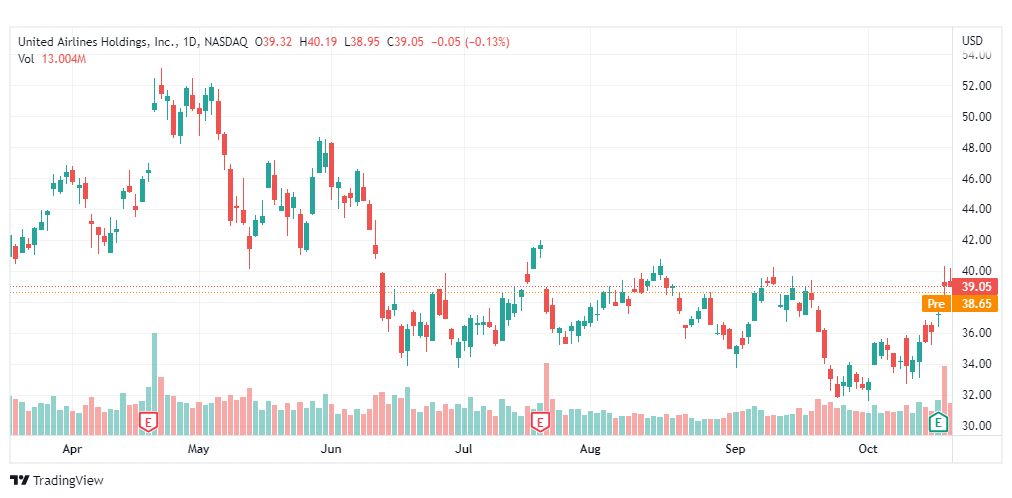 تحليل سهم يونايتد إيرلاينز-UAL-STOCK-21-10-2022