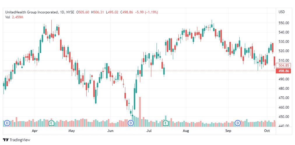 تحليل سهم يونايتد هيلث جروب-UNH-STOCK-11-10-2022