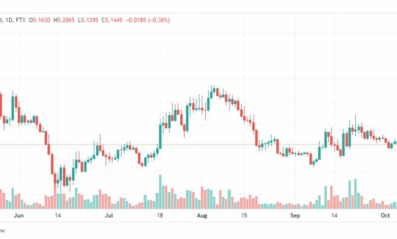 تحليل عملة أبكوين-APECOIN-7-10-2022