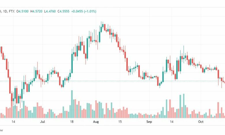 تحليل عملة أبكوين-APEUSD-COIN-17-10-2022