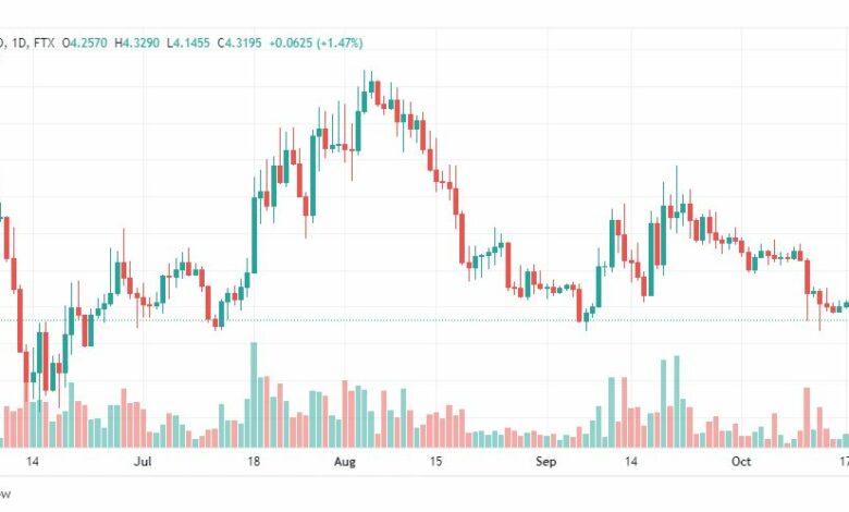 تحليل عملة أبكوين-APEUSD-COIN-20-10-2022