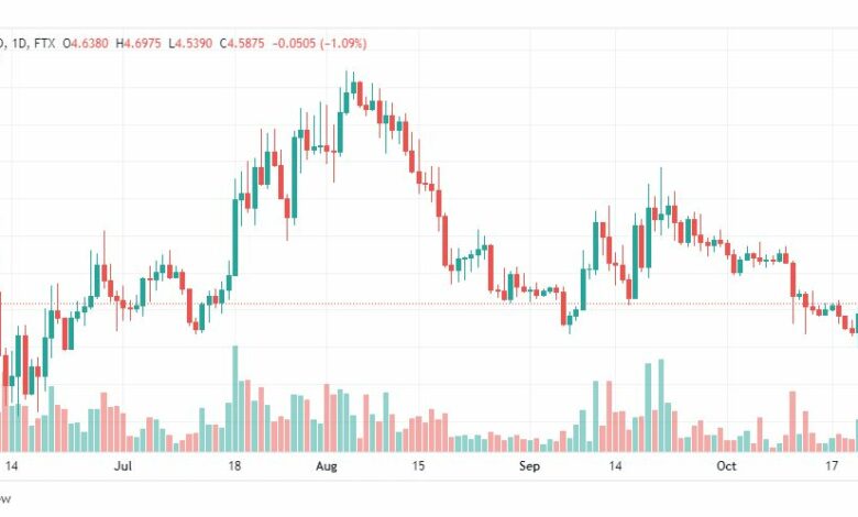 تحليل عملة أبكوين-APEUSD-COIN-24-10-2022
