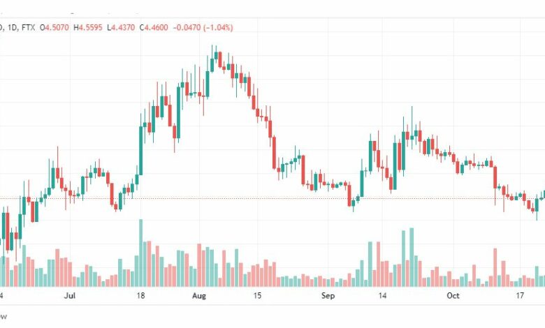 تحليل عملة أبكوين-APEUSD-COIN-25-10-2022