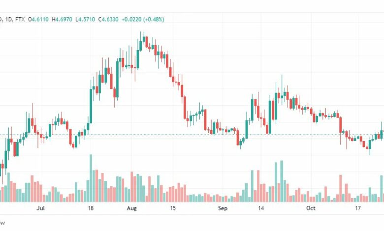 تحليل عملة أبكوين-APEUSD-COIN-28-10-2022