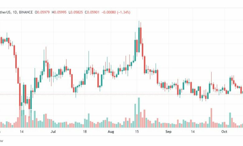 تحليل عملة دوجكوين-DOGECOIN-13-10-2022