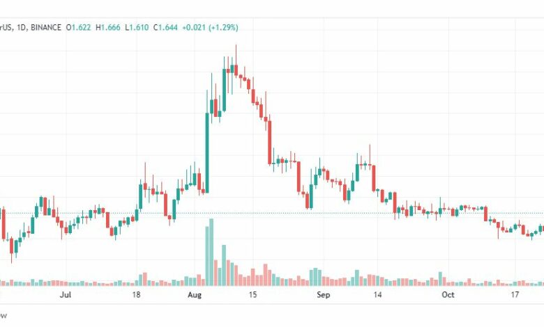 تحليل عملة فلو دولار-FLOWUSDT-COIN-27-10-2022