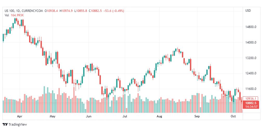 تحليل ناسداك الفني-NASDAQ-US100-11-10-2022