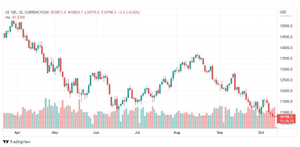 تحليل ناسداك الفني-NASDAQ-US100-13-10-2022