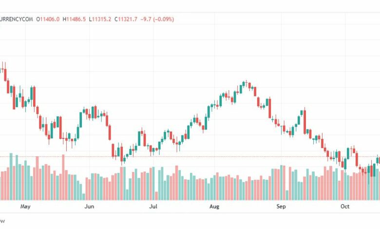 تحليل ناسداك الفني-NASDAQ-US100-24-10-2022