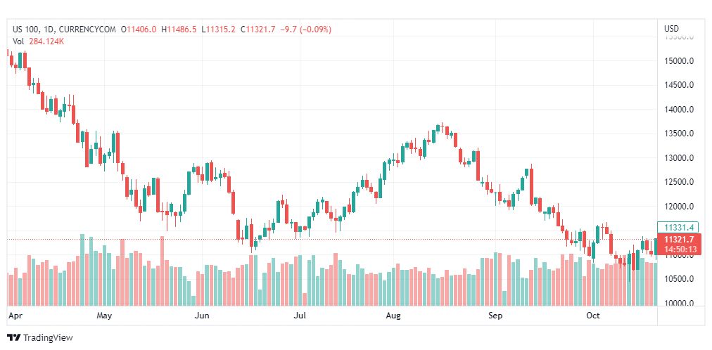 تحليل ناسداك الفني-NASDAQ-US100-24-10-2022