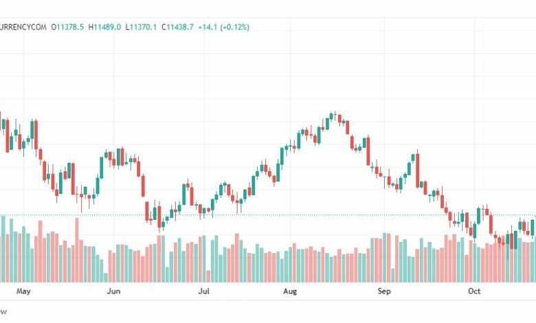 تحليل ناسداك الفني-NASDAQ-US100-27-10-2022