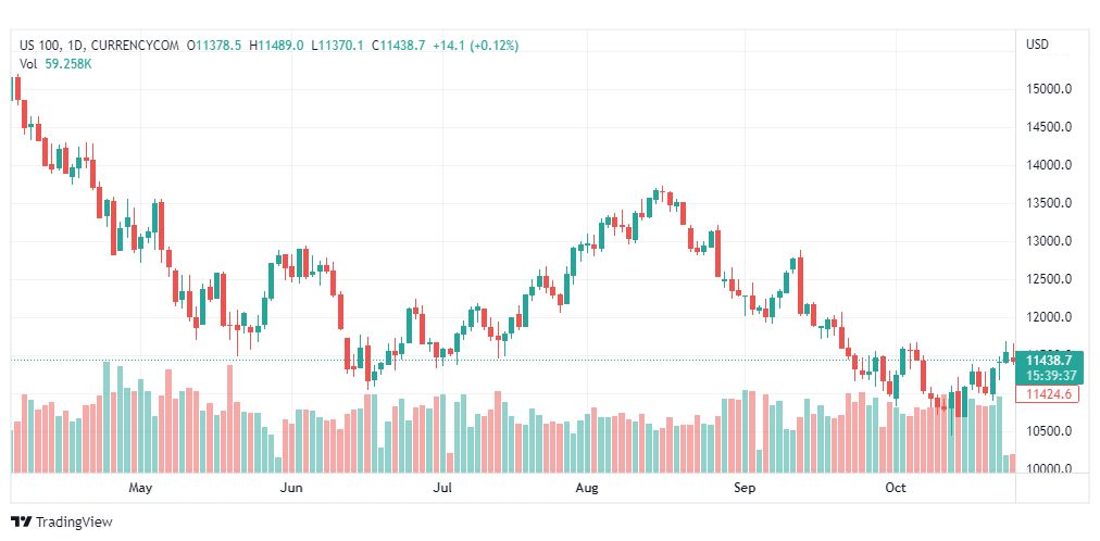 تحليل ناسداك الفني-NASDAQ-US100-27-10-2022