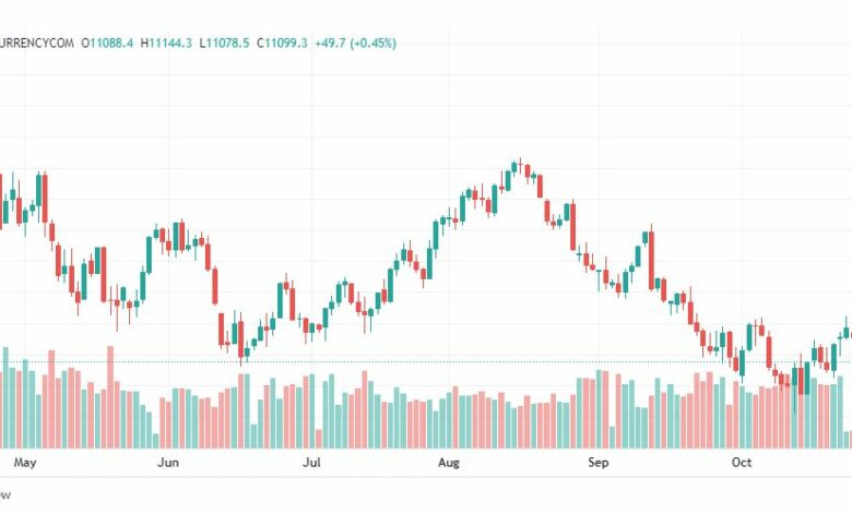 تحليل ناسداك الفني-NASDAQ-US100-28-10-2022