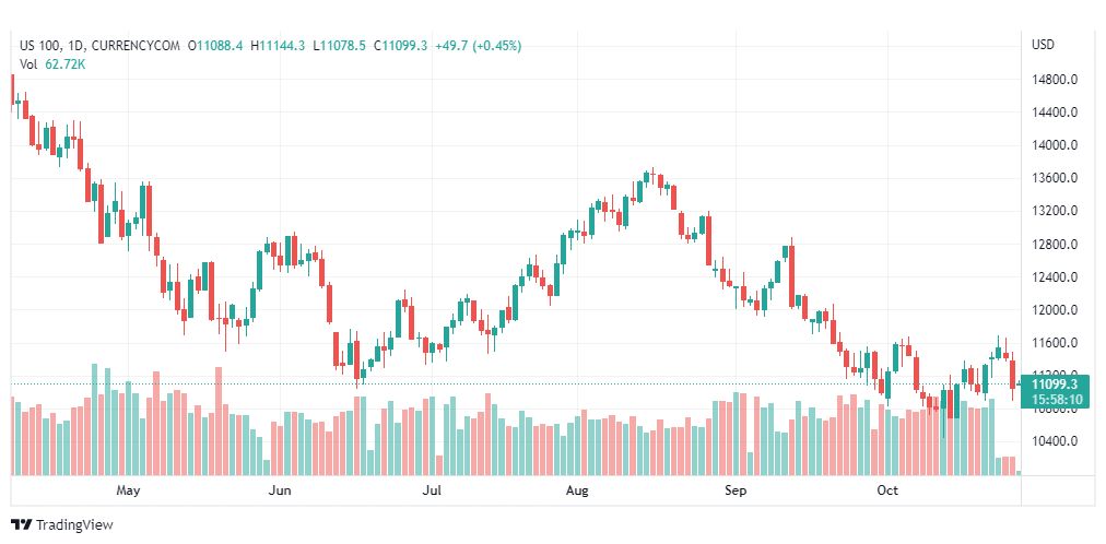 تحليل ناسداك الفني-NASDAQ-US100-28-10-2022