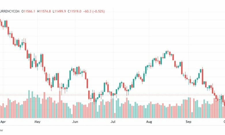 تحليل ناسداك الفني-NASDAQ-US100-5-10-2022