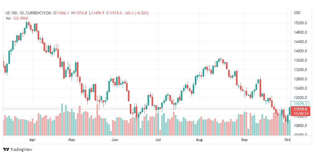 تحليل ناسداك الفني-NASDAQ-US100-5-10-2022