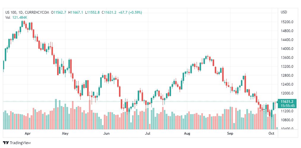 تحليل ناسداك الفني-NASDAQ-US100-6-10-2022
