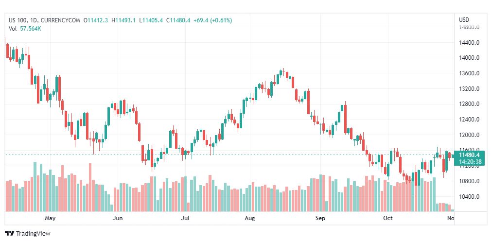 تحليل ناسداك الفني-US100-NASDAQ-1-11-2022