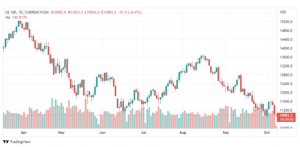 تحليل ناسداك الفني-US100-NASDAQ-10-10-2022