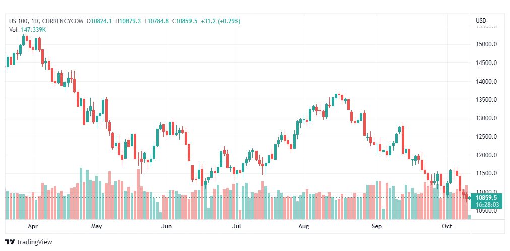 تحليل ناسداك الفني-US100-NASDAQ-12-10-2022
