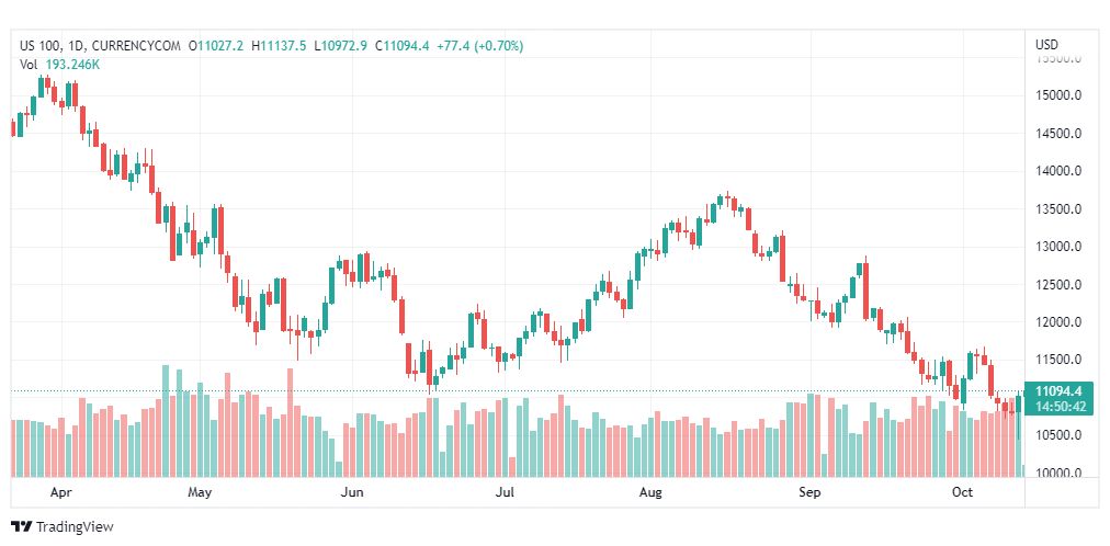 تحليل ناسداك الفني-US100-NASDAQ-14-10-2022