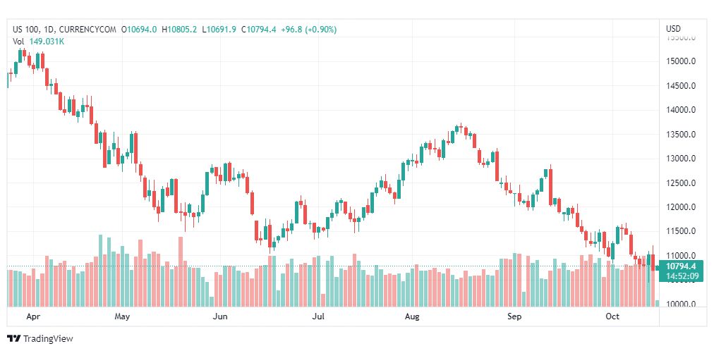 تحليل ناسداك الفني-US100-NASDAQ-17-10-2022