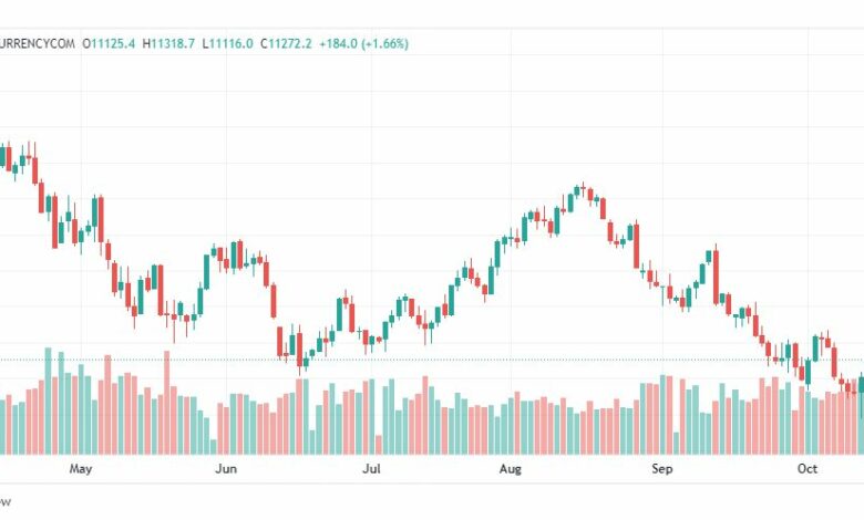 تحليل ناسداك الفني-US100-NASDAQ-18-10-2022