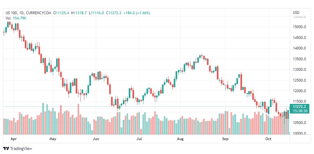 تحليل ناسداك الفني-US100-NASDAQ-18-10-2022